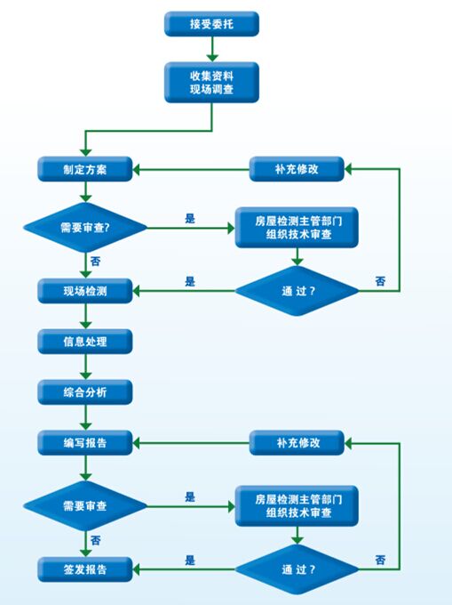 厂房安全检测鉴定流程